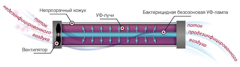 Принцип работы бактерицидного облучателя-рециркулятора